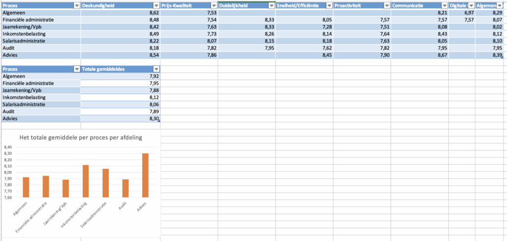 bewijslasten stageperiode