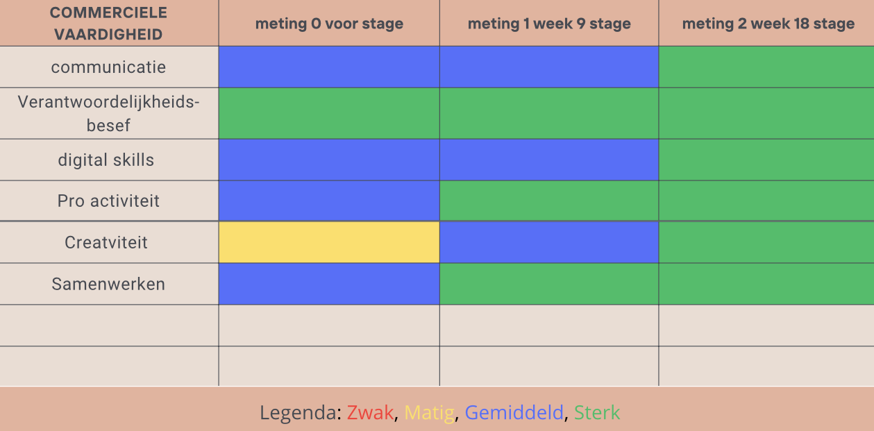 Vaardigheden groei competities en 3 eigen gekozen competities waar ik groei mee aantoon als student Commerciële economie