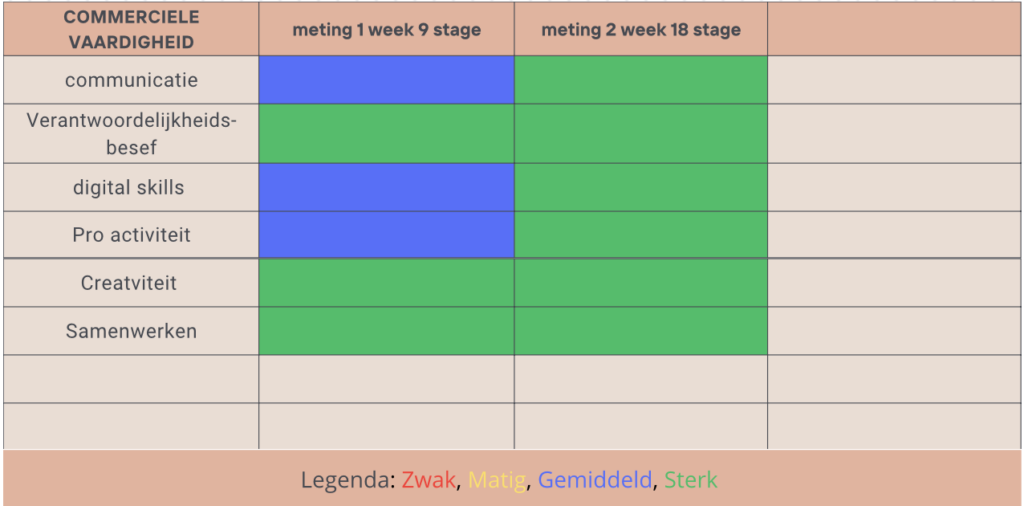 Vaardigheden groei competities en 3 eigen gekozen competities waarmee ik groei mee aantoon als student Commerciële economie